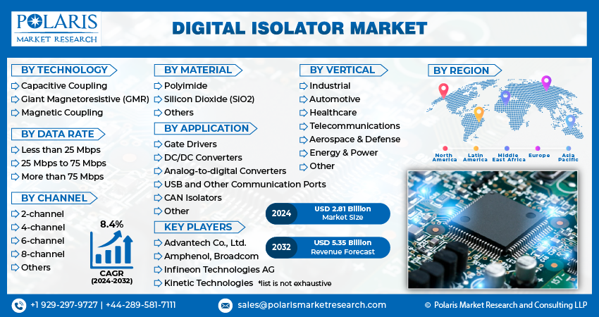 Digital Isolator Market Share